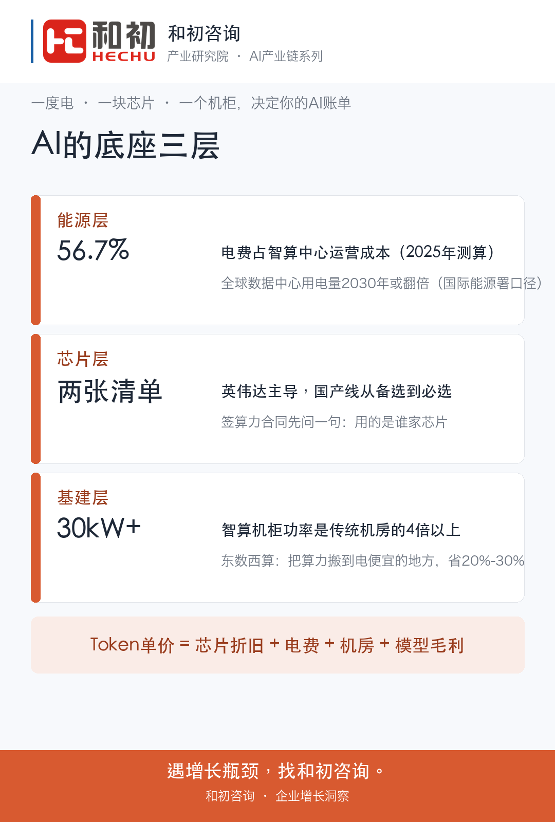 AI产业链连载②｜为什么全世界的AI都在抢电？ 配图
