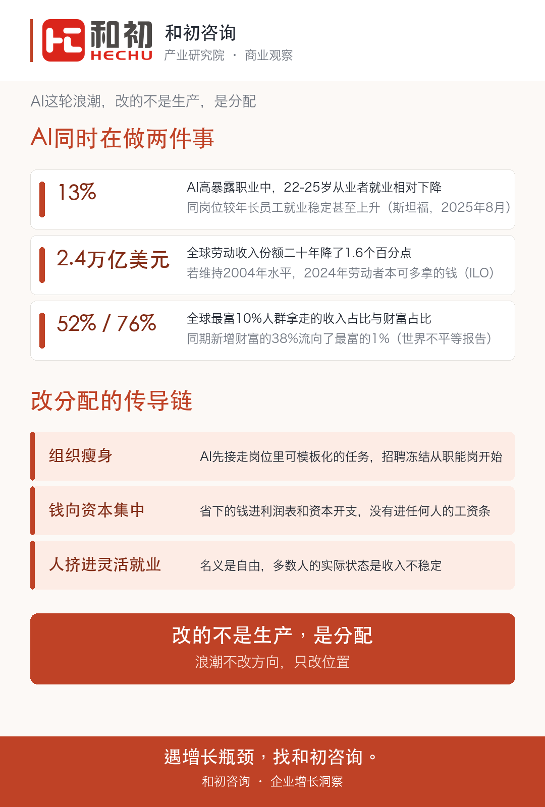 AI这轮浪潮，改的不是生产，是分配 配图