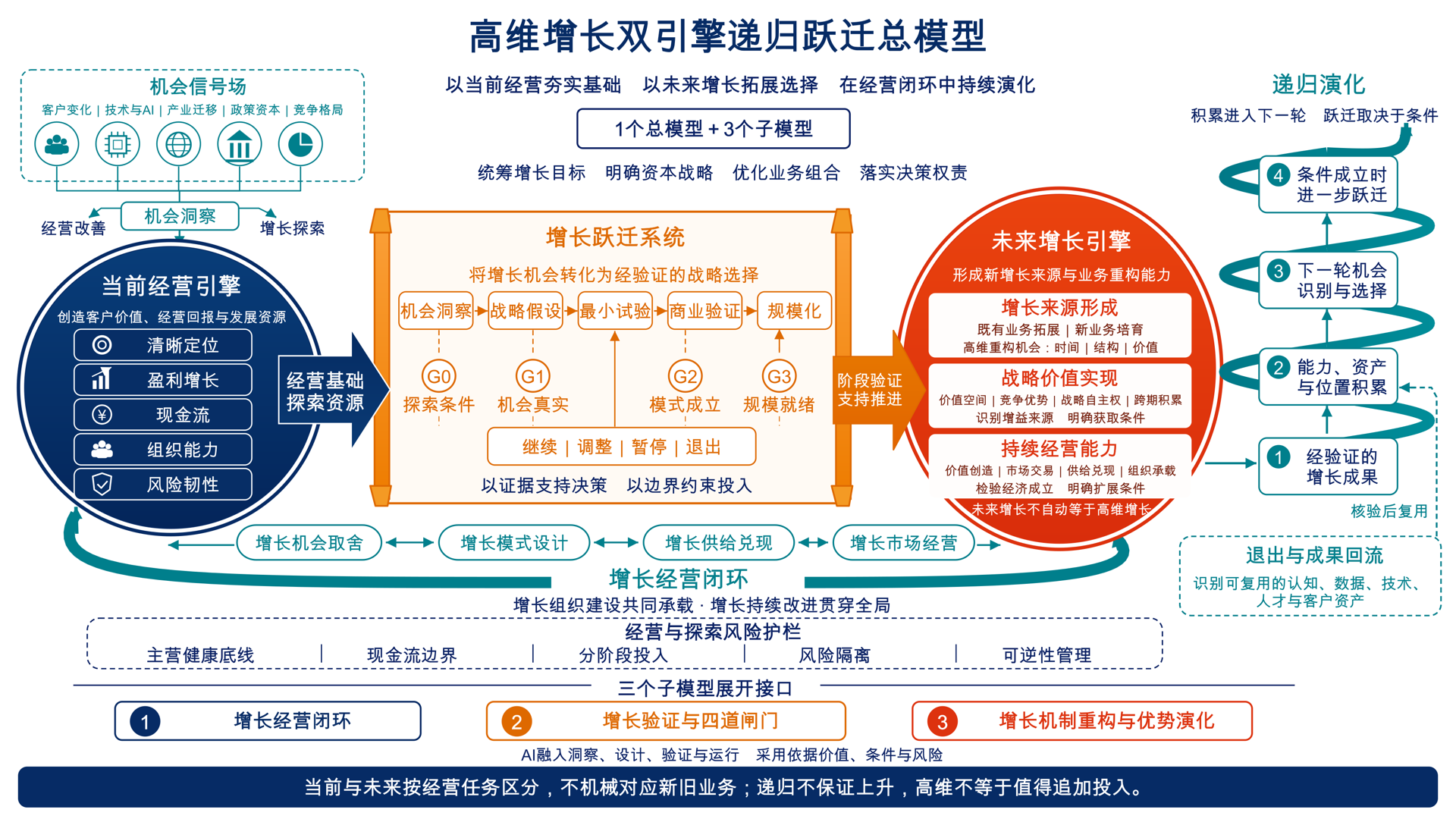 高维增长双引擎总模型：统筹经营与探索
