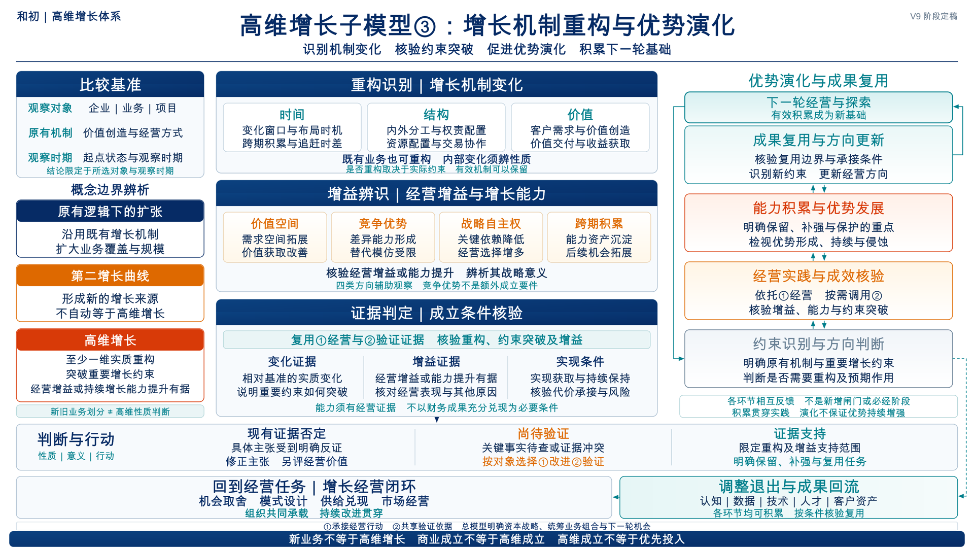 高维增长子模型③：增长机制重构与优势演化